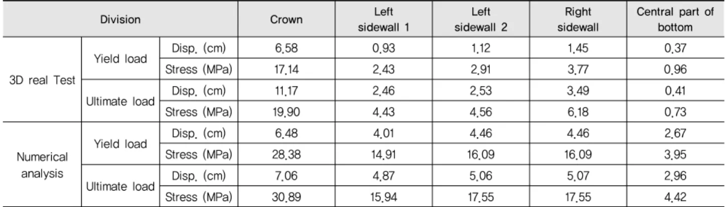 Table 10 Stress and displacement comparison for numerical analysis and 3D real test