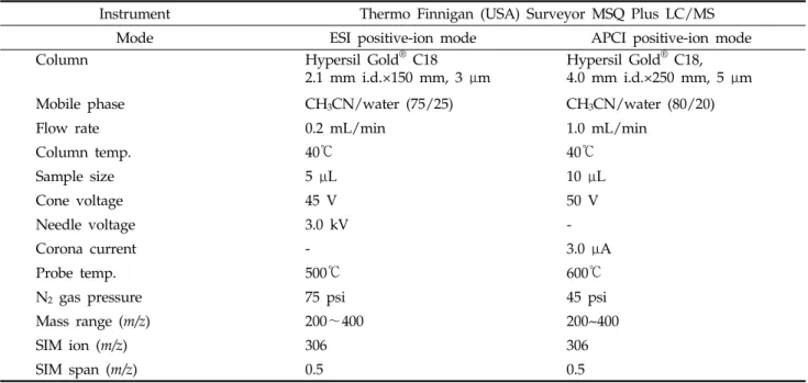 Table 1. LC/ MS operating parameters for the confirmation of buprofezin residues