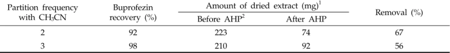 Table 2. Effect of acetonitrile/ n-hexane partition (AHP) on the removal of nonpolar co-extractives from the rice extract Partition frequency 