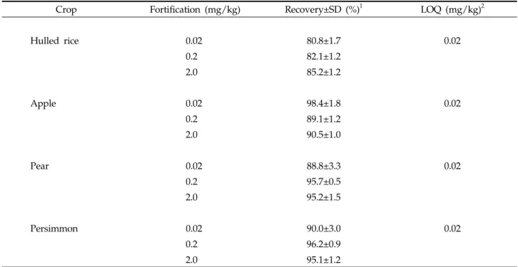 Table 4. Recoveries and LOQs of the analytical method