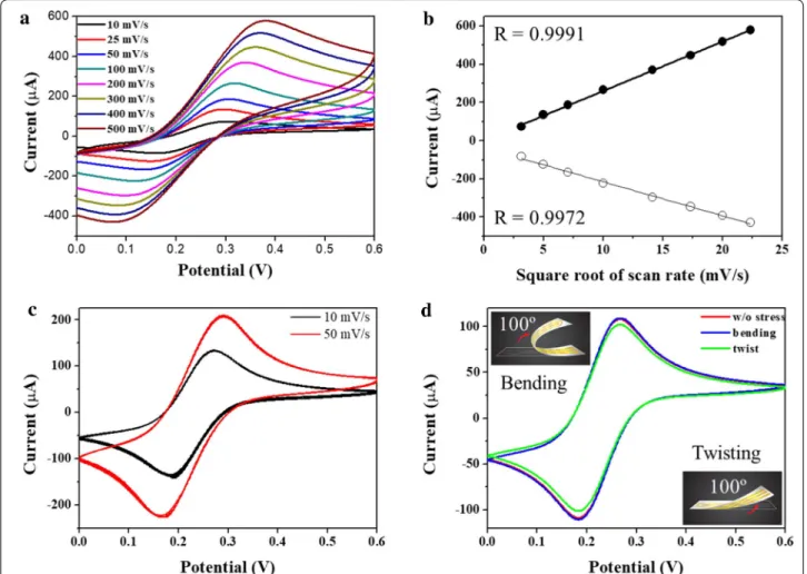 Fig. 3  a Cyclic voltammogram of nanopillar electrode. The scan rate ranging from 10 to 50 mV/s was tested
