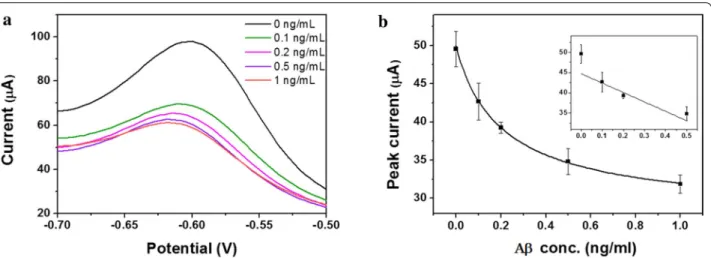 Fig. 5  a The voltammogram from Aβ in the artificial tear sample. b Calibration curve for Aβ test