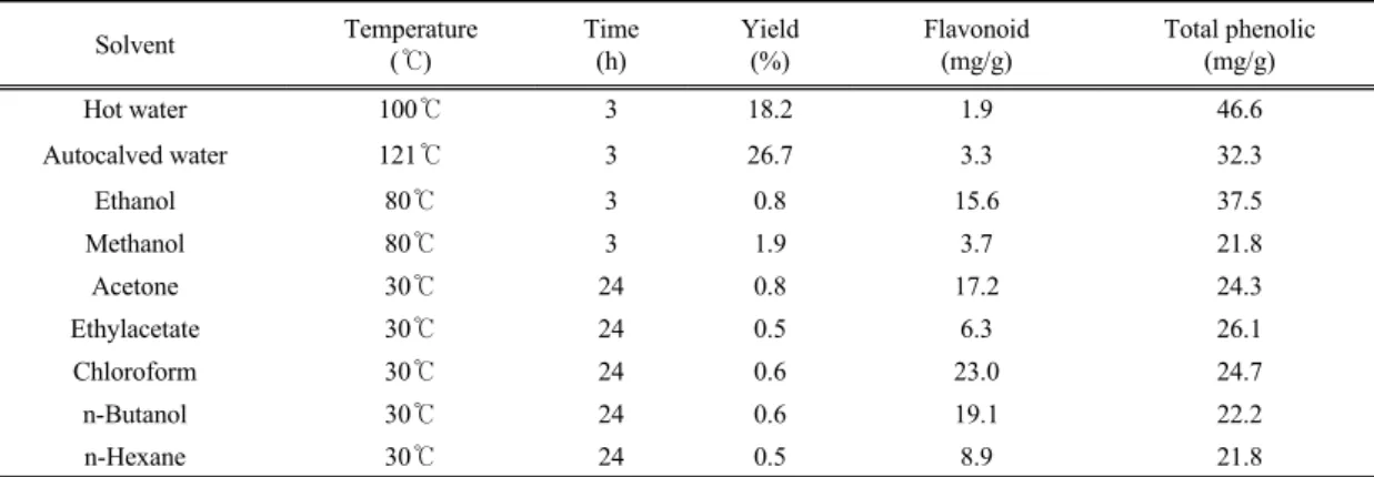 Table 1. Extraction yield, flavonoid and total phenolic contents of extract from Styela clava tunic using different method