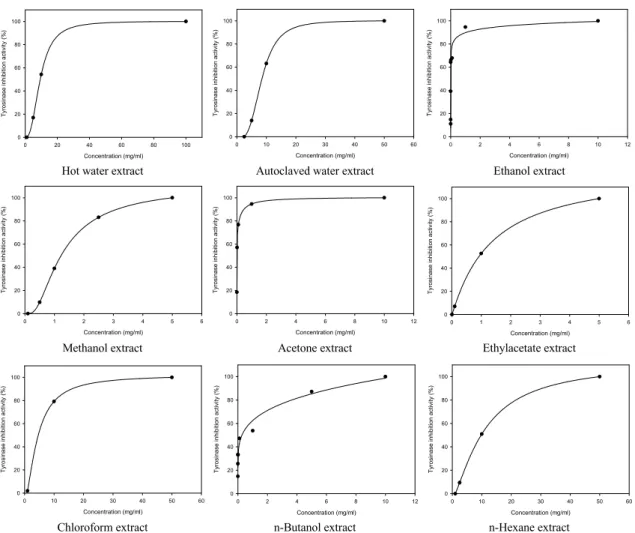 Fig. 1. Effect of Styela clava tunic extract concentration on tyrosinase inhibition activity.