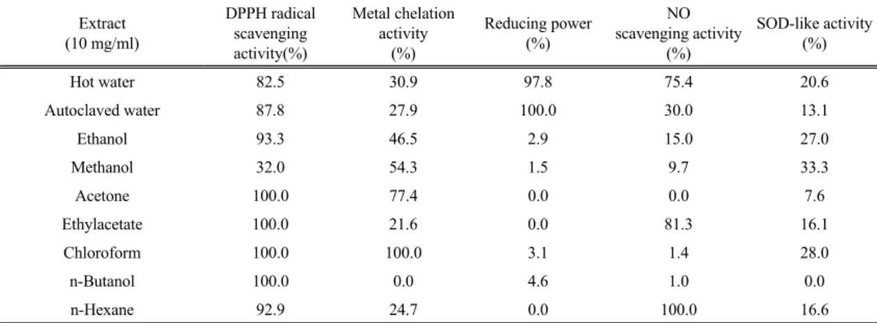 Table 4. Antioxidant activity of extract from Styela clava tunic using different method결과적으로 수산폐기물로서 환경오염을 초래하는 미더덕 껍질을 향장소재로서 재활용하기 위한 잠재적 가능성이 있는 것으로 판단되었다.3.4