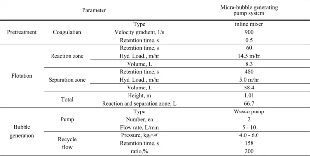 Table 1. Design and operating parameters with micro-bubble generating pump system분리부로 구성되어 있고, 스키머는 부착되어 있지 않아 수위에 의해 스컴이 월류하는 구조로 되어 있다