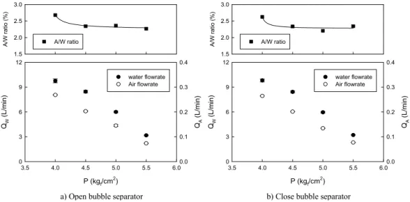 Fig. 2. The variation of Q W  and Q A  on discharge pressure using the micro-bubble generating pump without recycling flow.