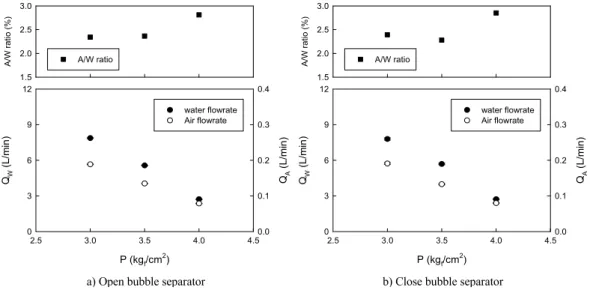 Fig. 3. The variation of Q W  and Q A  on discharge pressure using the micro-bubble generating pump with recycling flow(50%)
