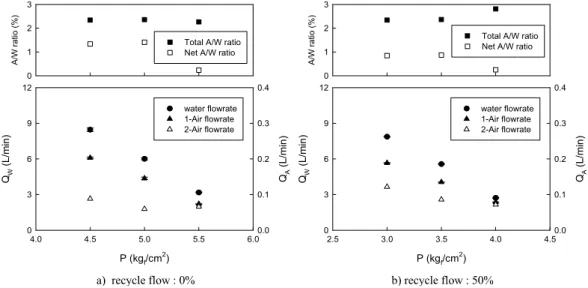 Fig. 4. The variation of Q W , Q A , and A/W ratio on discharge pressure using the micro-bubble generating pump