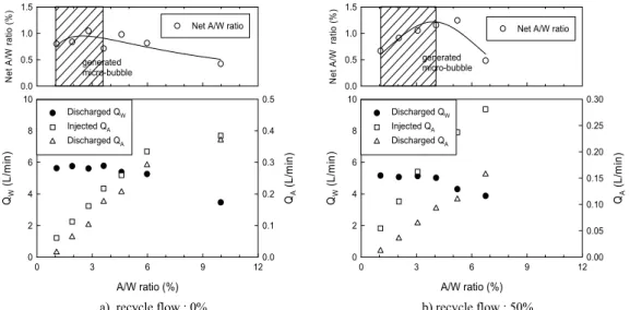 Fig. 5. The variation of Q W , Q A , and net A/W ratio on A/W ratio using the micro-bubble generating pump.
