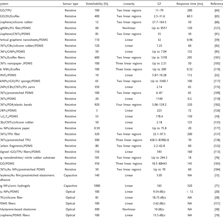 Table 1. Summary of performance results of recently reported polymer-based stretchable strain sensors.