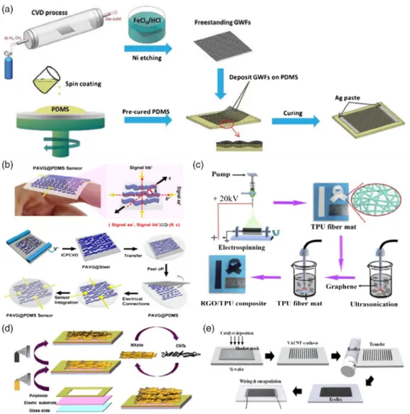 Figure 3. Fabrication processes of stretchable polymer-based strain sensors. a) Fabrication of GWFs-based stretchable strain sensors