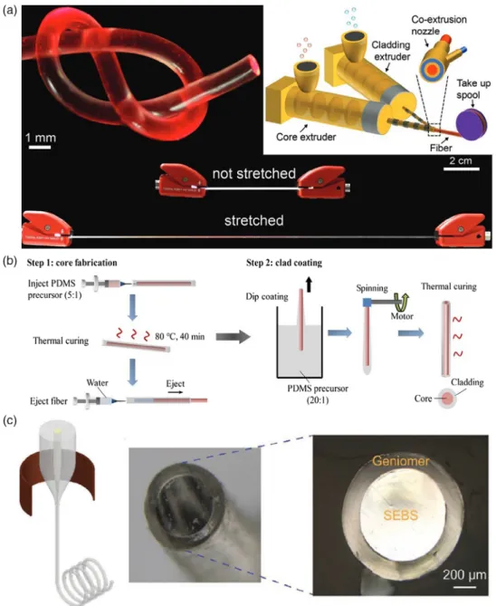 Figure 5. Fabrication of stretchable optical strain sensors. a) Coextrusion process of the stretchable thermoplastic elastomer optical waveguides