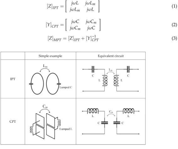 Figure 1 shows simple examples and the corresponding equivalent circuits for IPT, CPT, and MPT