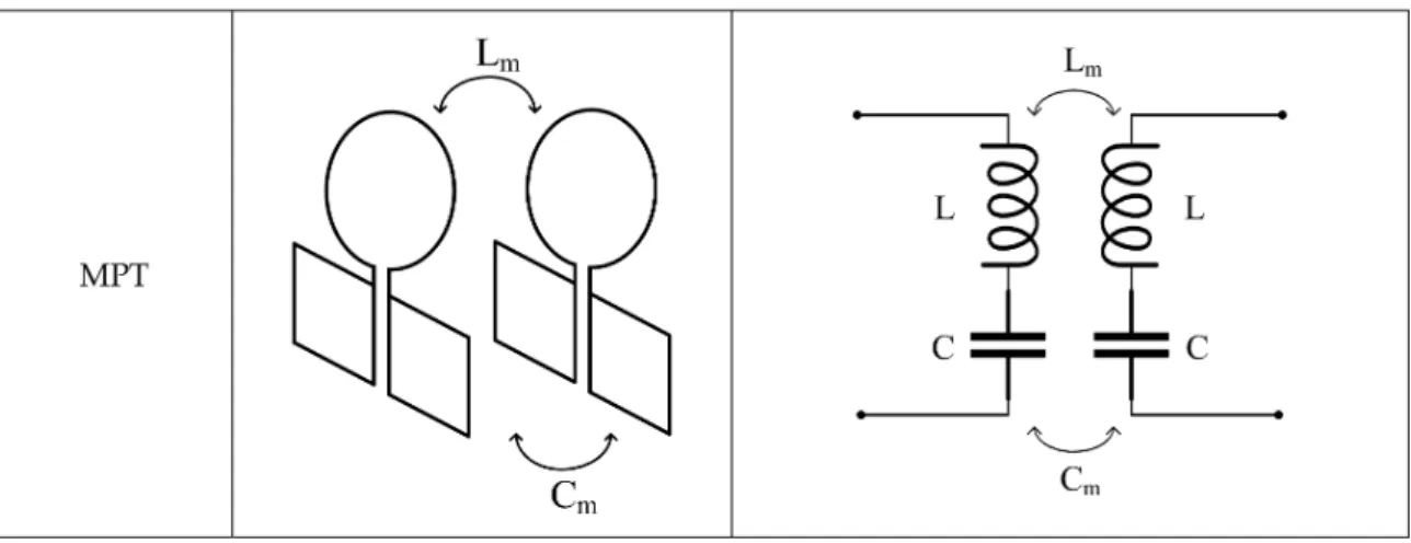 Figure 1. Structural examples of wireless power transfer (WPT) using magnetic coupling, electric coupling, and mixed coupling and their equivalent circuits.