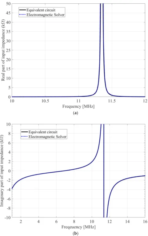 Figure 5. Input impedance by electromagnetic solver (FEKO) simulation and extracted equivalent circuit parameters (RLC): (a) real part; (b) imaginary part.