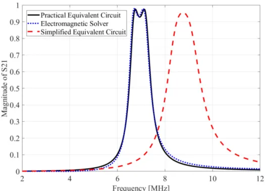 Figure 6. S21 results obtained by the electromagnetic solver (FEKO), practical equivalent circuit and simplified equivalent circuit.