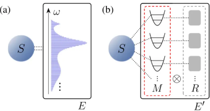 FIG. 1. Schematic diagram showing the two considered models of the system-reservoir interaction