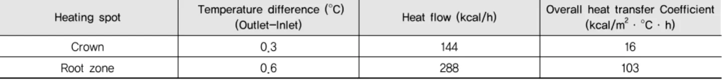 Table 2 Heat flow and overall heat transfer coefficient calculations depending on heating spot of strawberry 