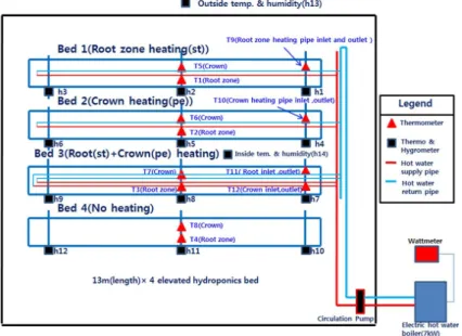 Fig. 1 Experimental spot heating system for strawberry and measuring instruments configuration diagram적, 난방수 온도와 관부의 설계최저온도와의 차이인 설계관부온도차 (수온 23 °C, 관부설계 최저기온 5 °C) 18 °C를 적용하였고 근권부는 근권부 설계최저온도 (수온 23 °C, 근권부설계 최저기온 8 °C) 15 °C를 식 (3)과 같이 적용하여 산정하였다 (Moon 