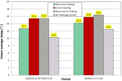 Fig. 4 Average crown temperature depending on heating conditions in (a), (b) periods