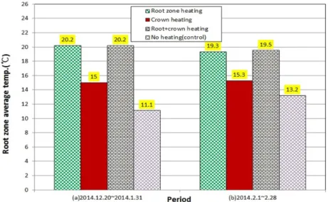 Fig. 6 Average root zone temperature depending on heating conditions in (a), (b) periods