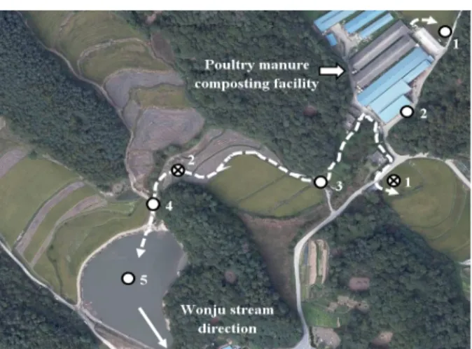 Fig. 1. Location of sampling sites along the Wonju stream, Gangwon Province, Korea(⊗: sites for soil sample,  ○ :  sites for water and sediment samples).
