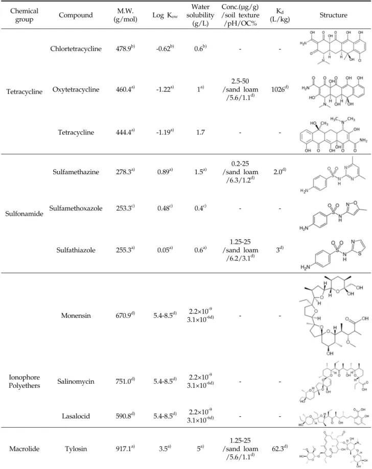 Table 1. Properties of common veterinary antibiotics(modified from Lee et al., 2010)  Chemical  group Compound M.W
