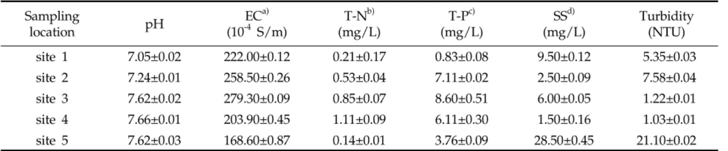 Table 3. Physical and chemical properties of water samples(Lee et al., 2010)  Sampling location pH EC a)(10-4  S/m) T-N b) (mg/L) T-P c) (mg/L) SS d) (mg/L) Turbidity(NTU) site 1 7.05±0.02 222.00±0.12 0.21±0.17 0.83±0.08 9.50±0.12  5.35±0.03 site 2 7.24±0.