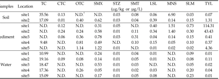 Table 4. Average concentrations of selected veterinary antibiotics in soils, sediments, and water adjacent to a poultry  manure composting facility in Korea on June 