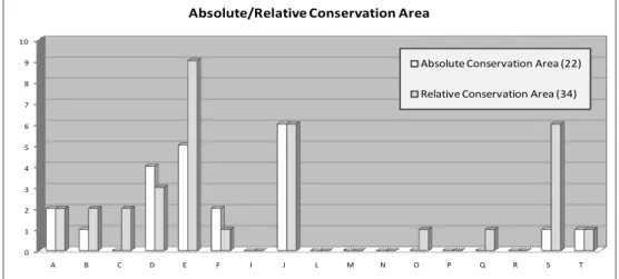 Fig. 4. The development projects including Absolute/Relative Conservation Area
