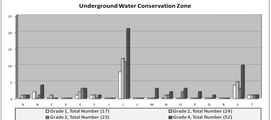 Fig. 6. The development projects including Underground Water Conservation Zone classified into grade.