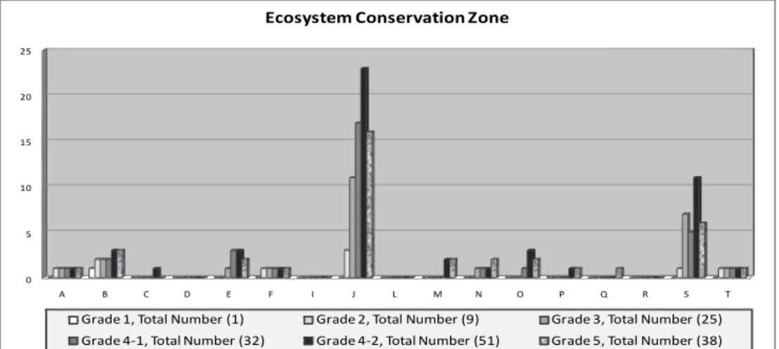 Fig. 7. The development projects including Ecosystem Conservation Zone classified into grade.