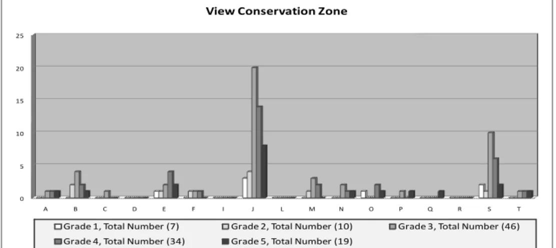 Fig. 8. The development projects  including View Conservation Zone classified into grade.