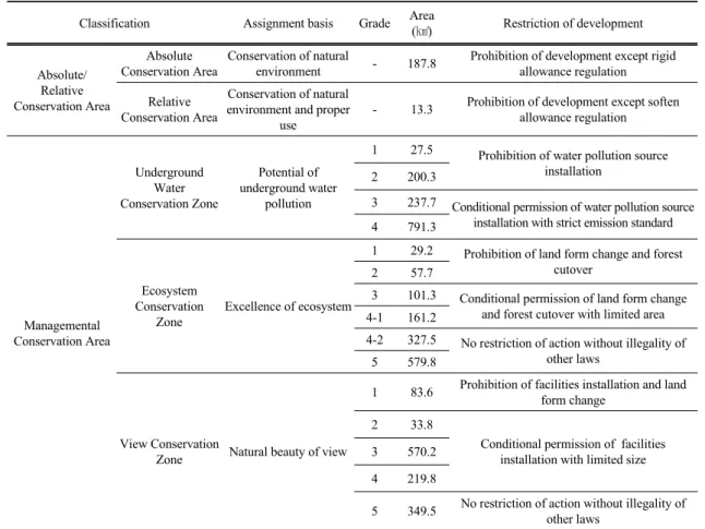 Table 1. The status of the conservation area assigned into classification with natural conservation resources Classification Assignment basis Grade Area