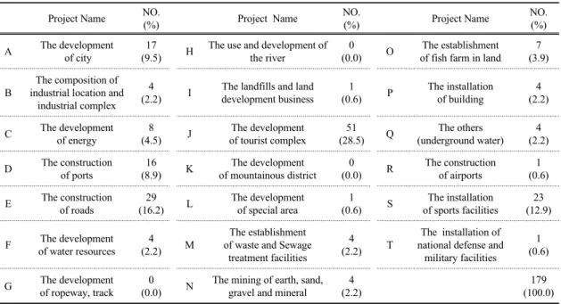 Fig. 3. The annual status of the development projects carried out environmental impact assessment in Jeju  Special Self-Governing Province