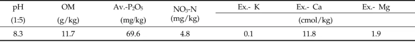 Table 1. Chemical properties of soil before the trial