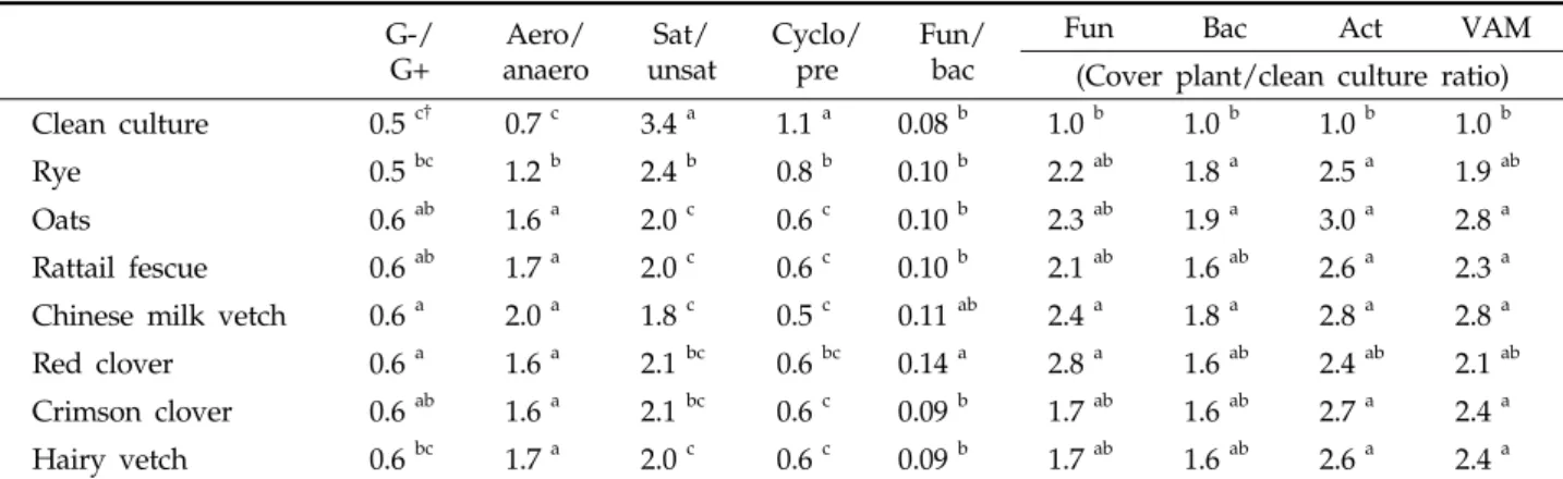 Table 2. Effects of cover plants on soil microbial PLFA  G-/ G+ Aero/ anaero Sat/ unsat Cyclo/pre Fun/bac