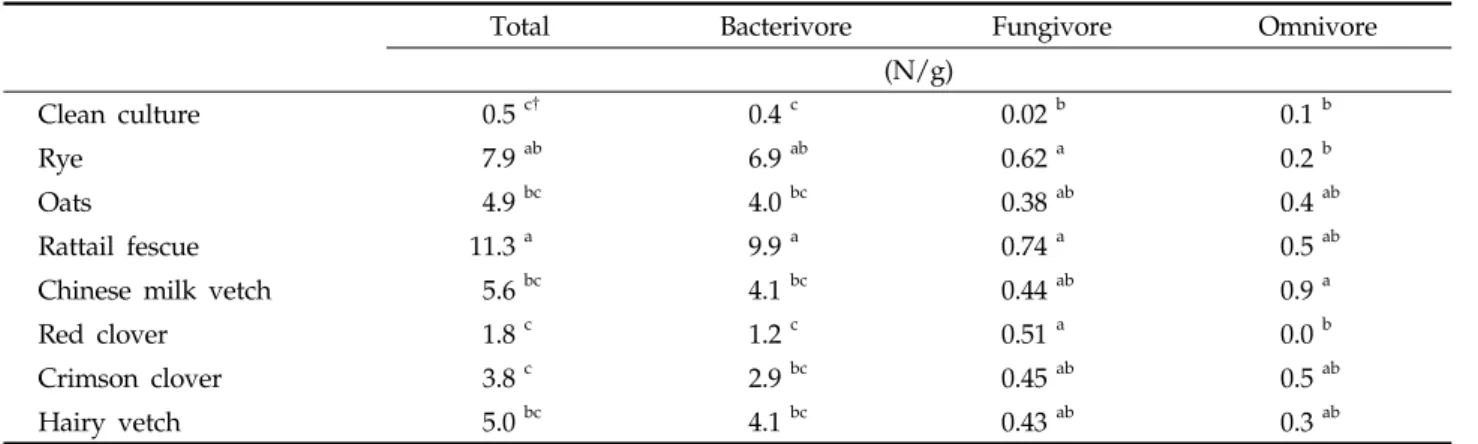 Table 3. Effect of cover plants on population density of nematodes 