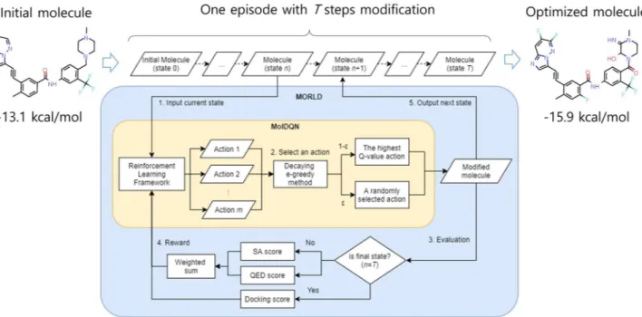 Figure 1.  Schematic overview of the MORLD. An initial molecule is optimized by T steps of modifications (one  episode) as shown in the flow chart