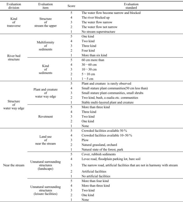 Table 1. Naturalness evaluation division and item(Continue)