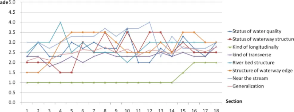 Fig. 3. Shinchun's naturalness evaluation overall exponential and sector exponential.