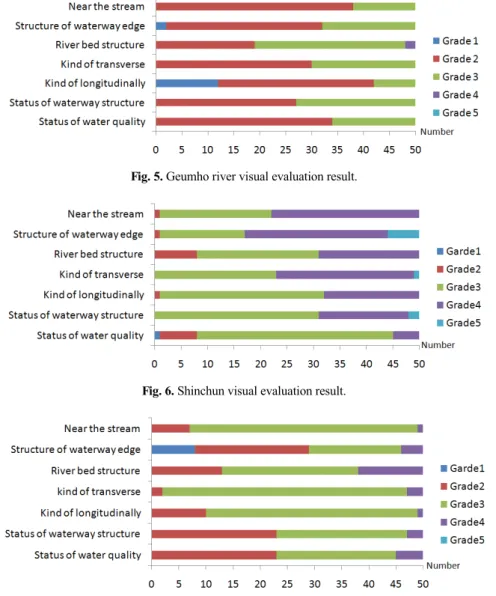 Fig. 6. Shinchun visual evaluation result.