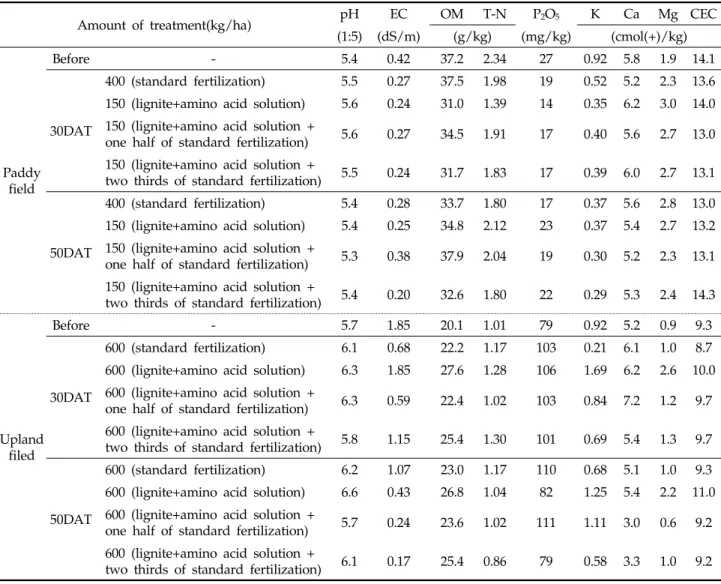 Table 2. Physico-chemical properties of soil before and after treatment with mixtures of lignite + amino acid solution  in paddy field and upland fields