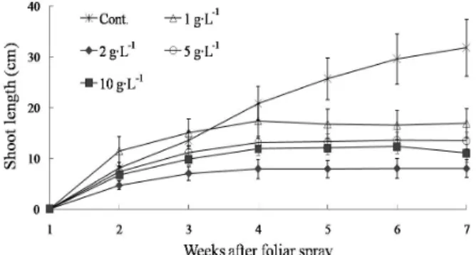 Fig. 1. Changes of shoot length according to different  concentrations of Ca(OH) 2  foliar spray in ‘Daewol’ 