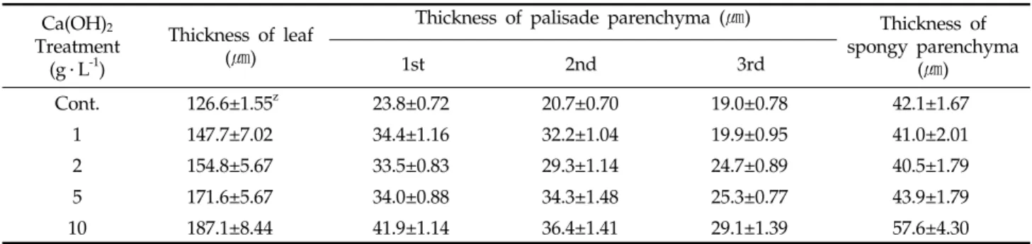 Fig. 2. Effect of different concentrations of Ca(OH) 2  foliar  spray on SPAD value in ‘Daewol’ peach after a week  from the final foliar spray