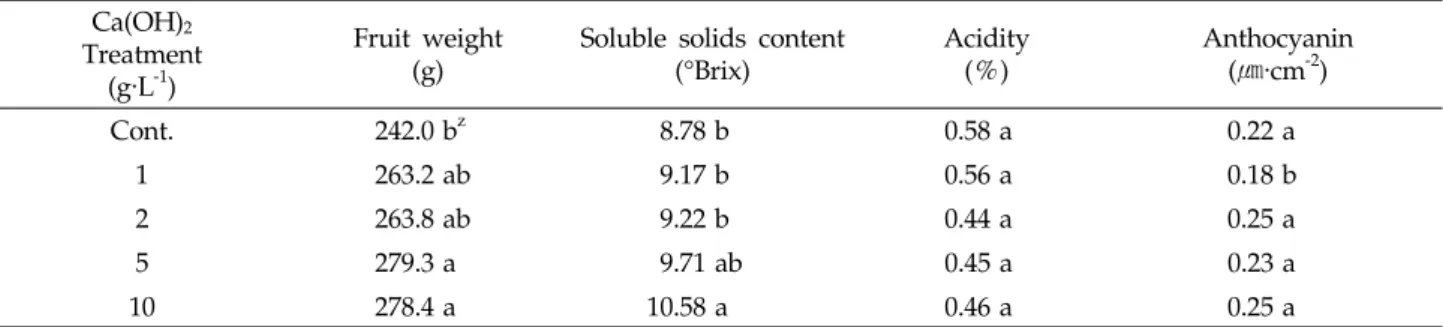 Table 2. Fruit quality as affected by different concentrations of Ca(OH) 2  foliar spray in ‘Daewol’ peach Ca(OH) 2