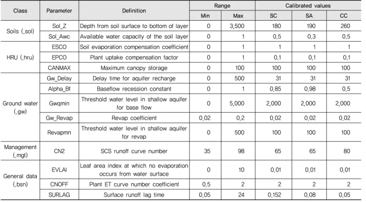 Table 3 List of runoff parameters and calibrated values for study watershed