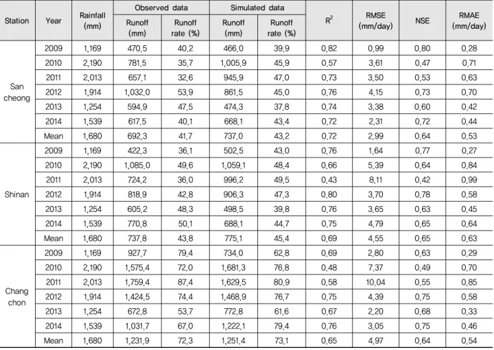 Table 5 Observed and simulated annual mean runoff and model performance results for validation period