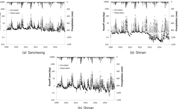 Fig. 4 Observed and simulated daily flow for the validation period Table 6 Summary of daily runoff statistics for three stations